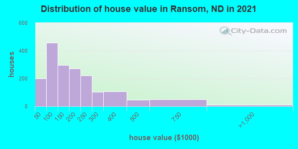 Distribution of house value in Ransom, ND in 2019
