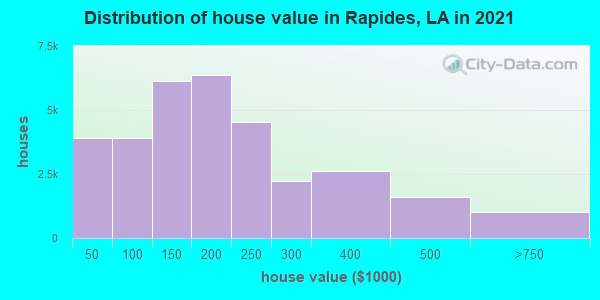 Distribution of house value in Rapides, LA in 2021