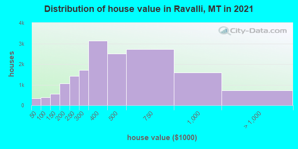 Distribution of house value in Ravalli, MT in 2022