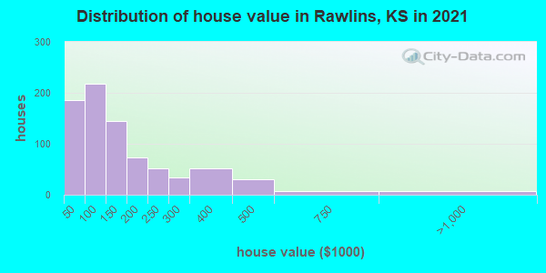 Distribution of house value in Rawlins, KS in 2022