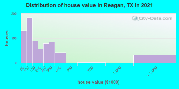 Distribution of house value in Reagan, TX in 2021