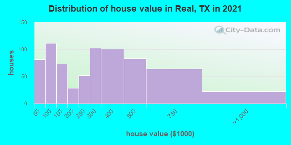 Distribution of house value in Real, TX in 2019
