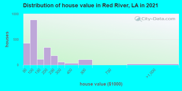 Distribution of house value in Red River, LA in 2019