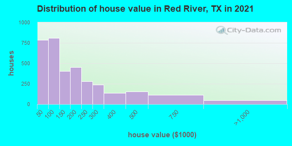 Distribution of house value in Red River, TX in 2022