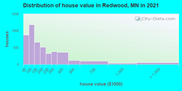 Distribution of house value in Redwood, MN in 2019
