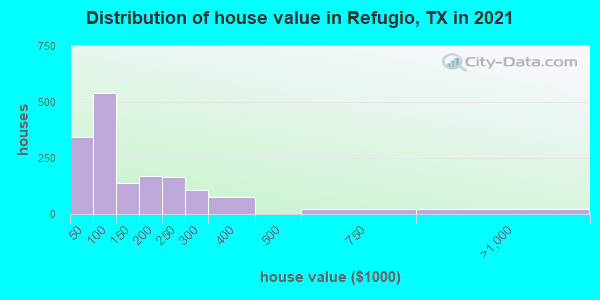 Distribution of house value in Refugio, TX in 2019