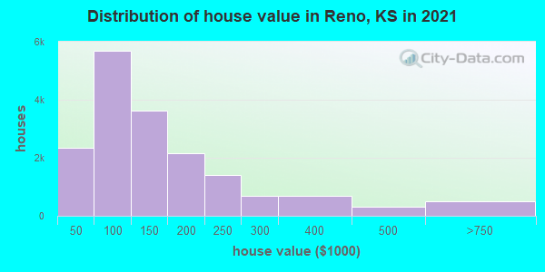Distribution of house value in Reno, KS in 2019