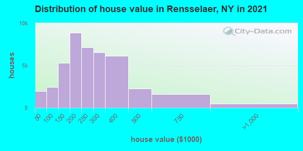 Distribution of house value in Rensselaer, NY in 2021
