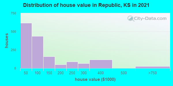 Distribution of house value in Republic, KS in 2021