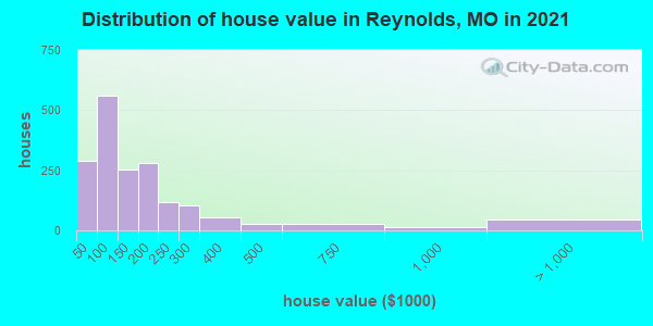 Distribution of house value in Reynolds, MO in 2019