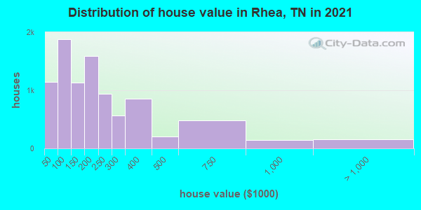 Distribution of house value in Rhea, TN in 2021