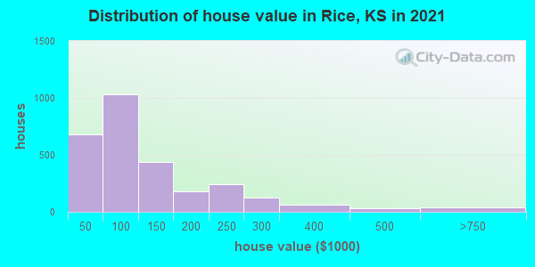 Distribution of house value in Rice, KS in 2019