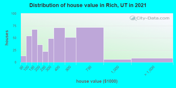 Distribution of house value in Rich, UT in 2019