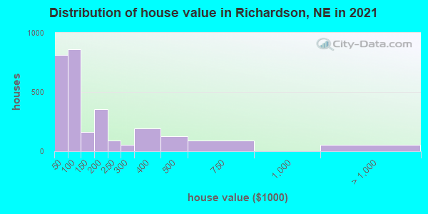 Distribution of house value in Richardson, NE in 2021
