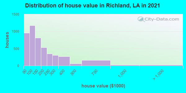 Distribution of house value in Richland, LA in 2019