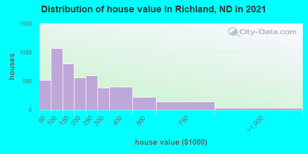 Distribution of house value in Richland, ND in 2019