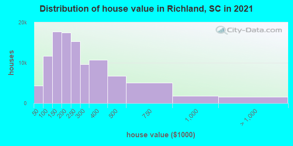 Distribution of house value in Richland, SC in 2021