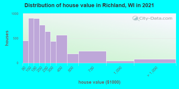 Distribution of house value in Richland, WI in 2019