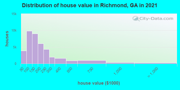 Distribution of house value in Richmond, GA in 2021