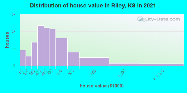 Distribution of house value in Riley, KS in 2022