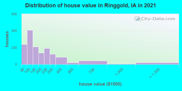 Distribution of house value in Ringgold, IA in 2022