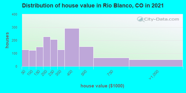 Distribution of house value in Rio Blanco, CO in 2019