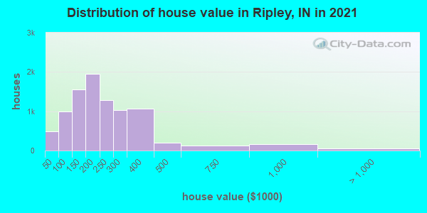 Distribution of house value in Ripley, IN in 2022