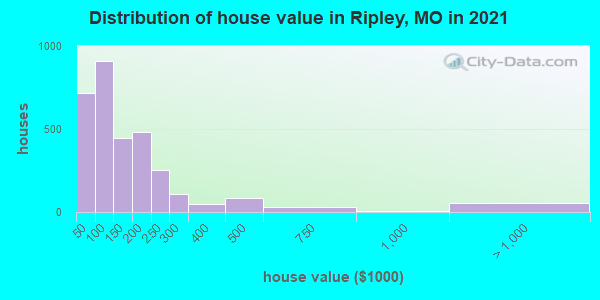 Distribution of house value in Ripley, MO in 2022
