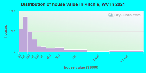 Distribution of house value in Ritchie, WV in 2022