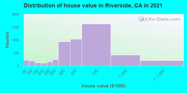 Distribution of house value in Riverside, CA in 2021