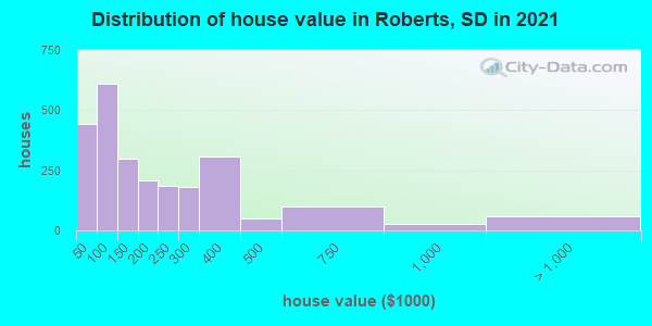 Distribution of house value in Roberts, SD in 2019