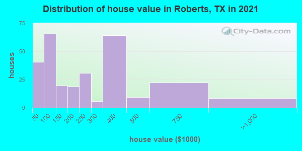 Distribution of house value in Roberts, TX in 2019