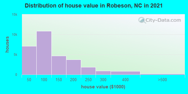 Distribution of house value in Robeson, NC in 2019