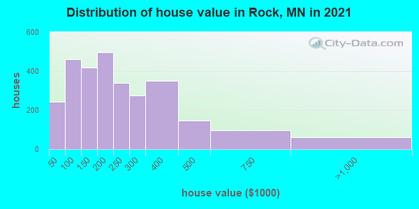 Distribution of house value in Rock, MN in 2022