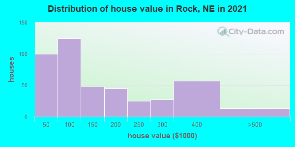 Distribution of house value in Rock, NE in 2019