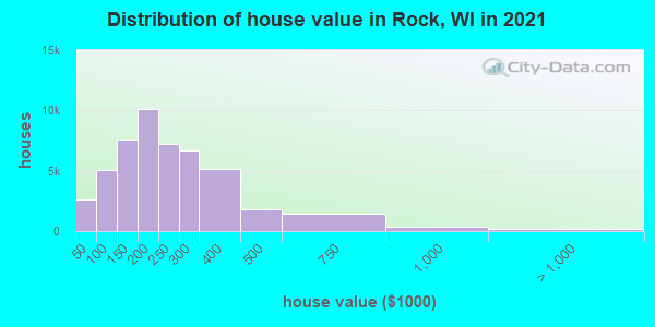 Distribution of house value in Rock, WI in 2019