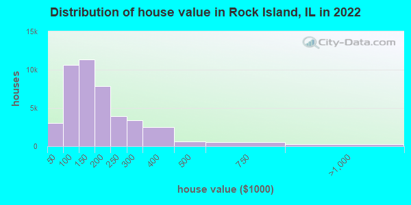 Distribution of house value in Rock Island, IL in 2021