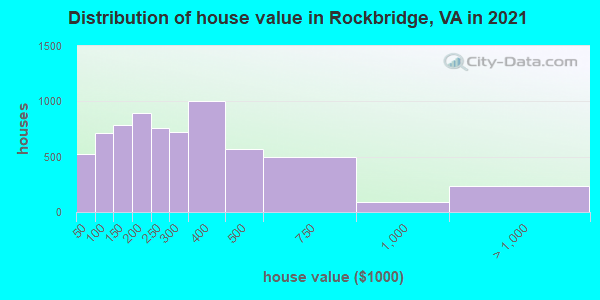 Distribution of house value in Rockbridge, VA in 2019