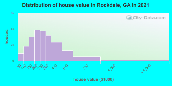 Distribution of house value in Rockdale, GA in 2019