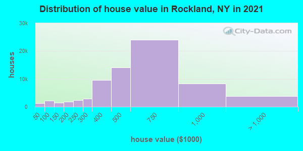Distribution of house value in Rockland, NY in 2022