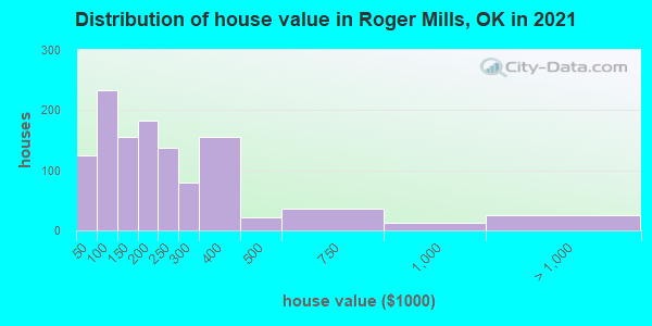 Distribution of house value in Roger Mills, OK in 2019