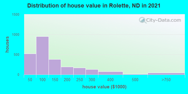 Distribution of house value in Rolette, ND in 2019