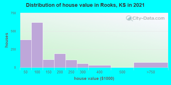 Distribution of house value in Rooks, KS in 2019