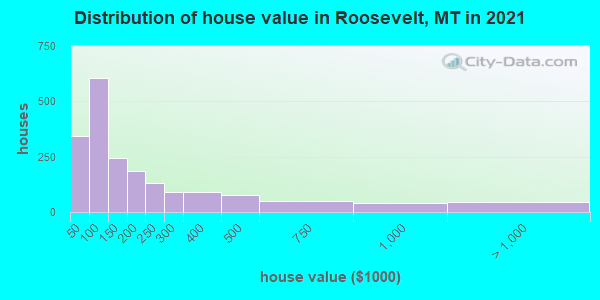 Distribution of house value in Roosevelt, MT in 2019