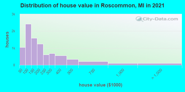 Distribution of house value in Roscommon, MI in 2022