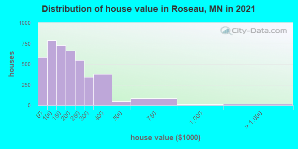 Distribution of house value in Roseau, MN in 2022