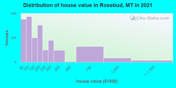 Distribution of house value in Rosebud, MT in 2019