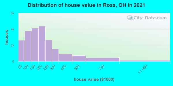 Distribution of house value in Ross, OH in 2021