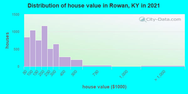 Distribution of house value in Rowan, KY in 2021