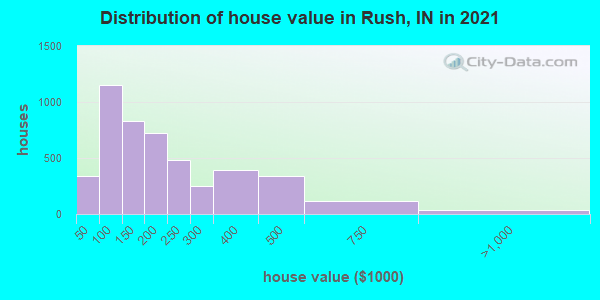 Distribution of house value in Rush, IN in 2021